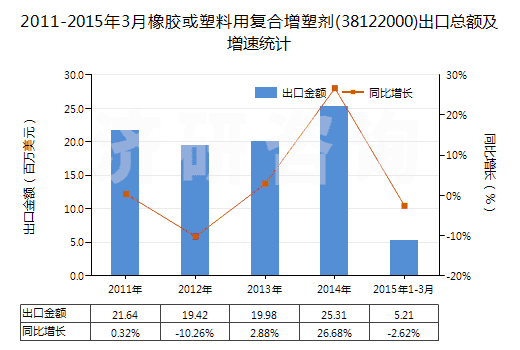 2011-2015年3月橡膠或塑料用復(fù)合增塑劑(38122000)出口總額及增速統(tǒng)計(jì) 2011-2015年3月橡膠或塑料用復(fù)合增塑劑(38122000)出口總額及增速統(tǒng)計(jì)